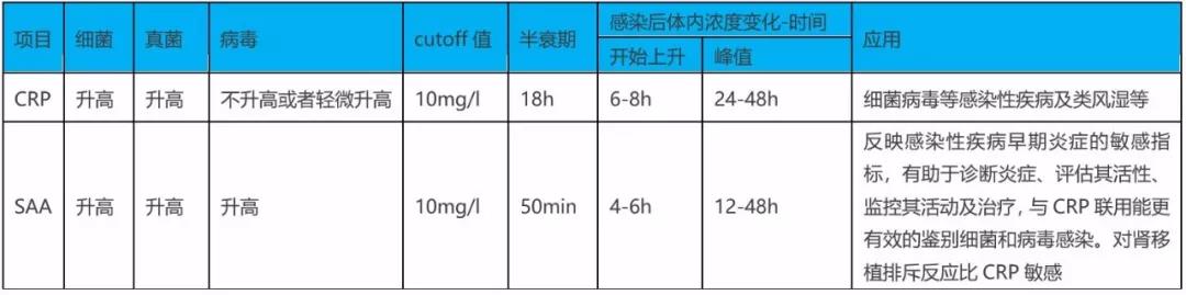 SAA在細菌、病毒感染時都升高