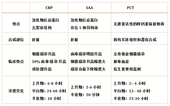 炎癥檢測(cè)中的CRP、SAA和PCT三者有什么區(qū)別？