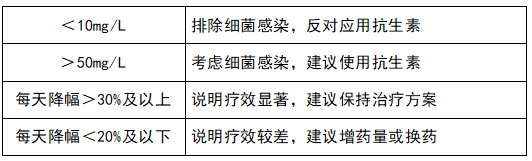 監(jiān)測治療效果，指導(dǎo)抗生素應(yīng)用