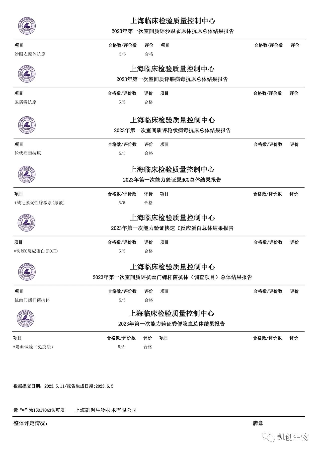 凱創(chuàng)生物各項(xiàng)目合格通過(guò)2023年上海臨檢中心第一次室間質(zhì)評(píng)